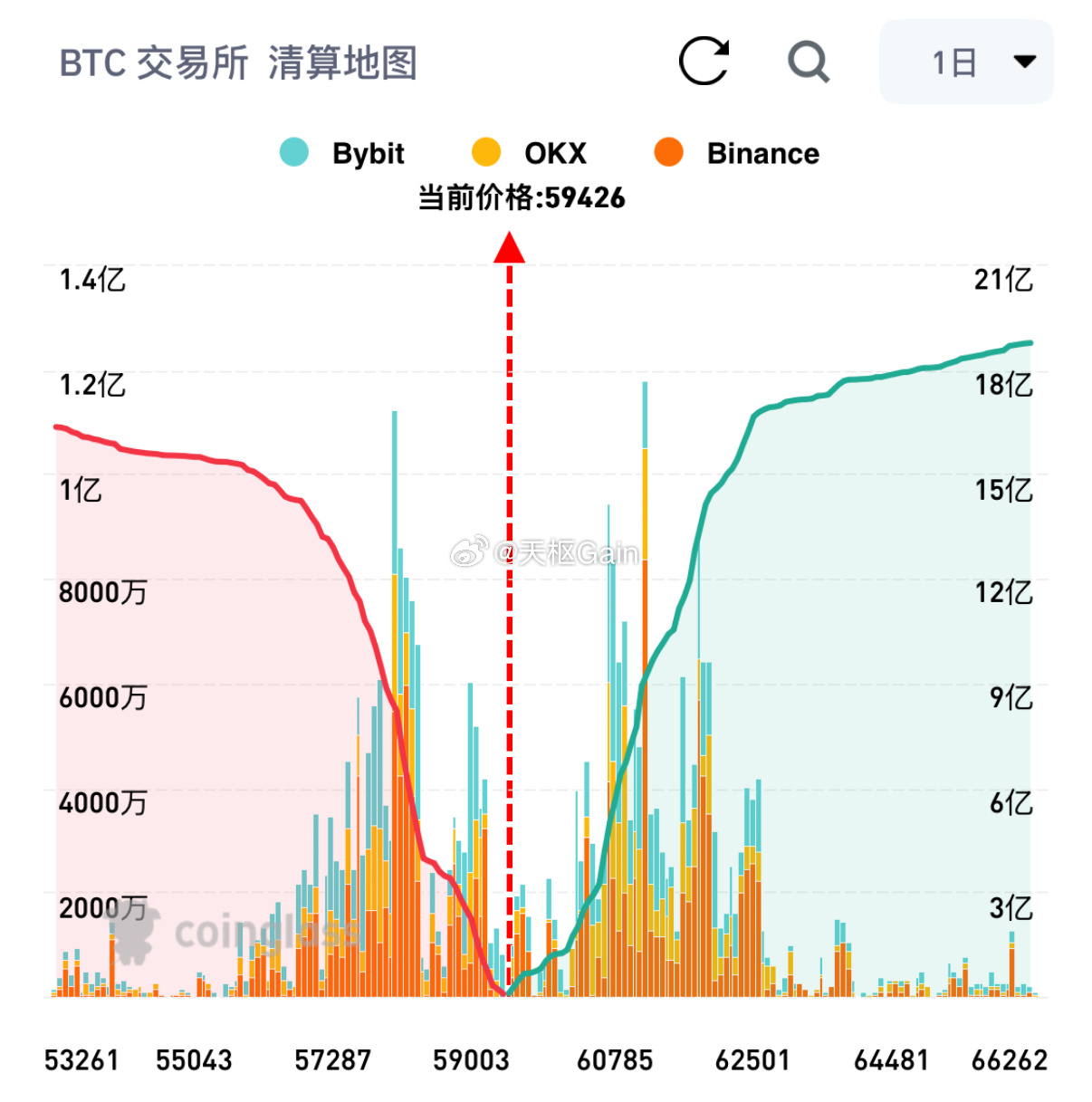 从当前清算地图来看，若饼子跌破58079将累计哆丹清算强度8.21亿！若饼子突破