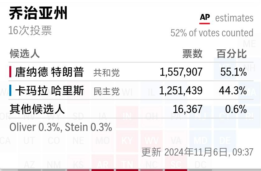 特朗普两大摇摆州领先：根据实时情况，特朗普佐治亚州还处于大幅度领先（52%选票统