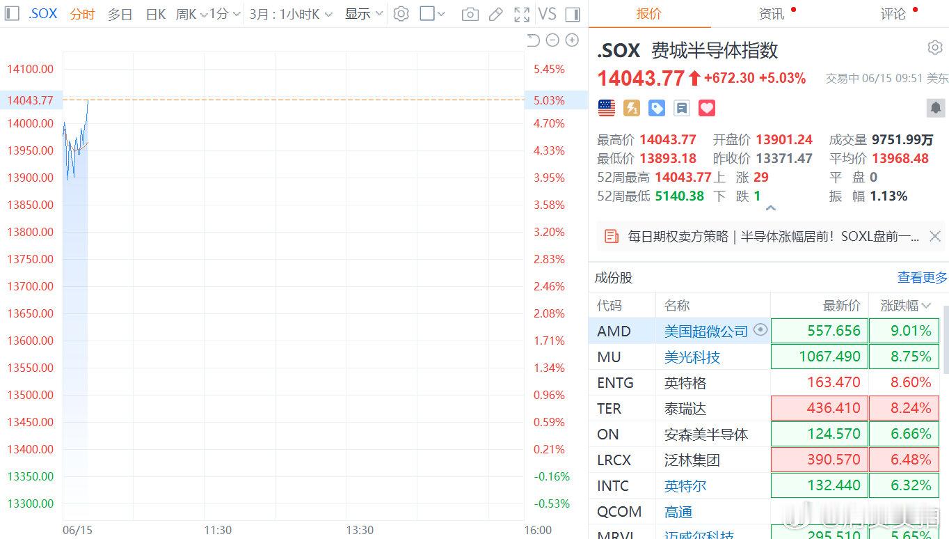 【费城半导体指数创新高】费城半导体指数大涨超5%创新高 6月15日，费城半导体指