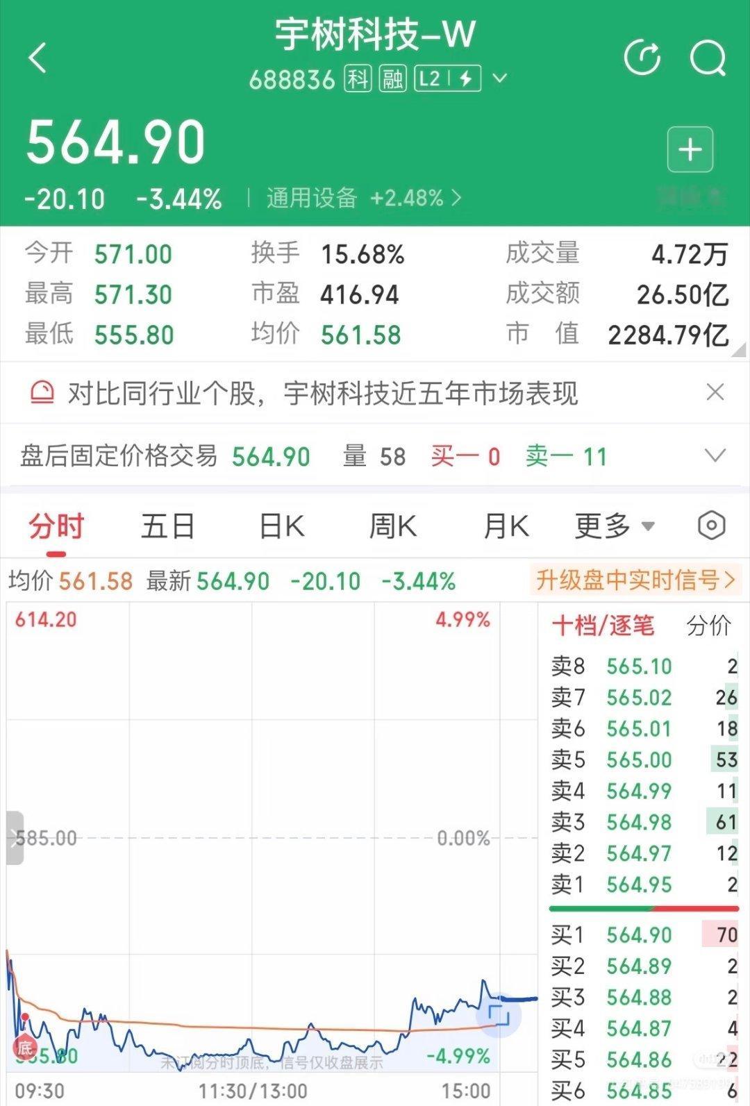 宇树股价正式腰斩8.31收盘 宇树科技股价接近“腰斩” ​​​