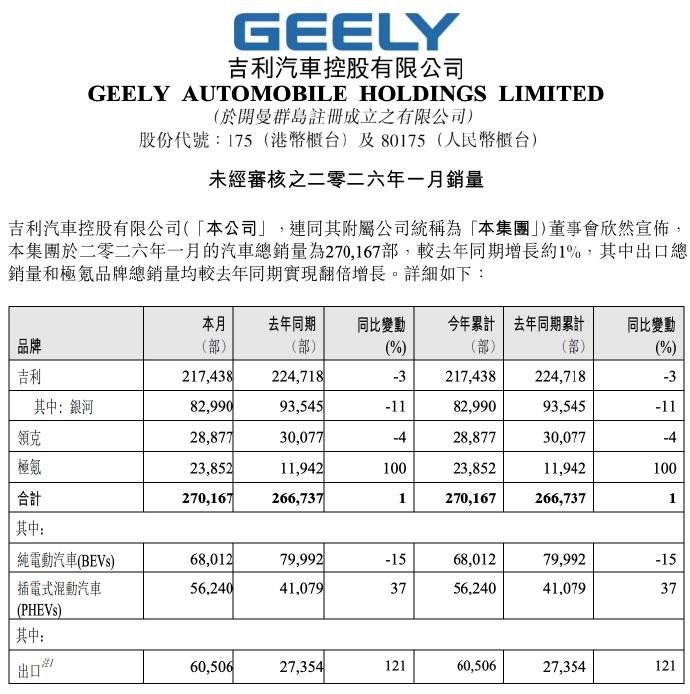 吉利汽车1月销量270167辆，同比增长1%