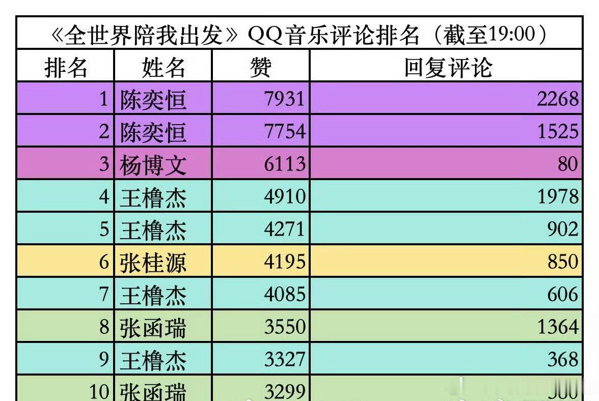 TF四代《前世界陪我出发》Q音评论前十拉表，符合你的预期吗？陈奕恒 杨博文 王橹