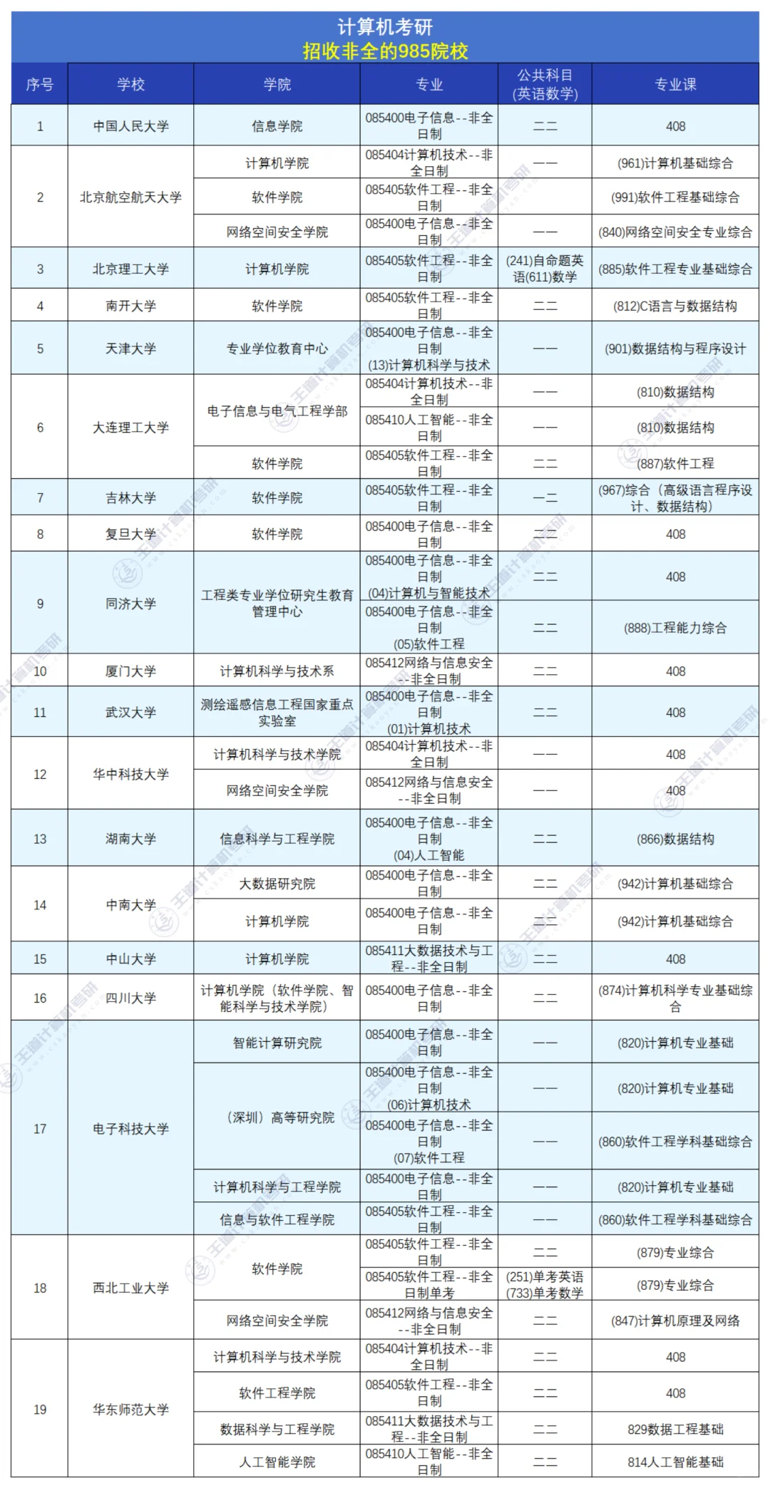计算机考研，招收非全的985院校！