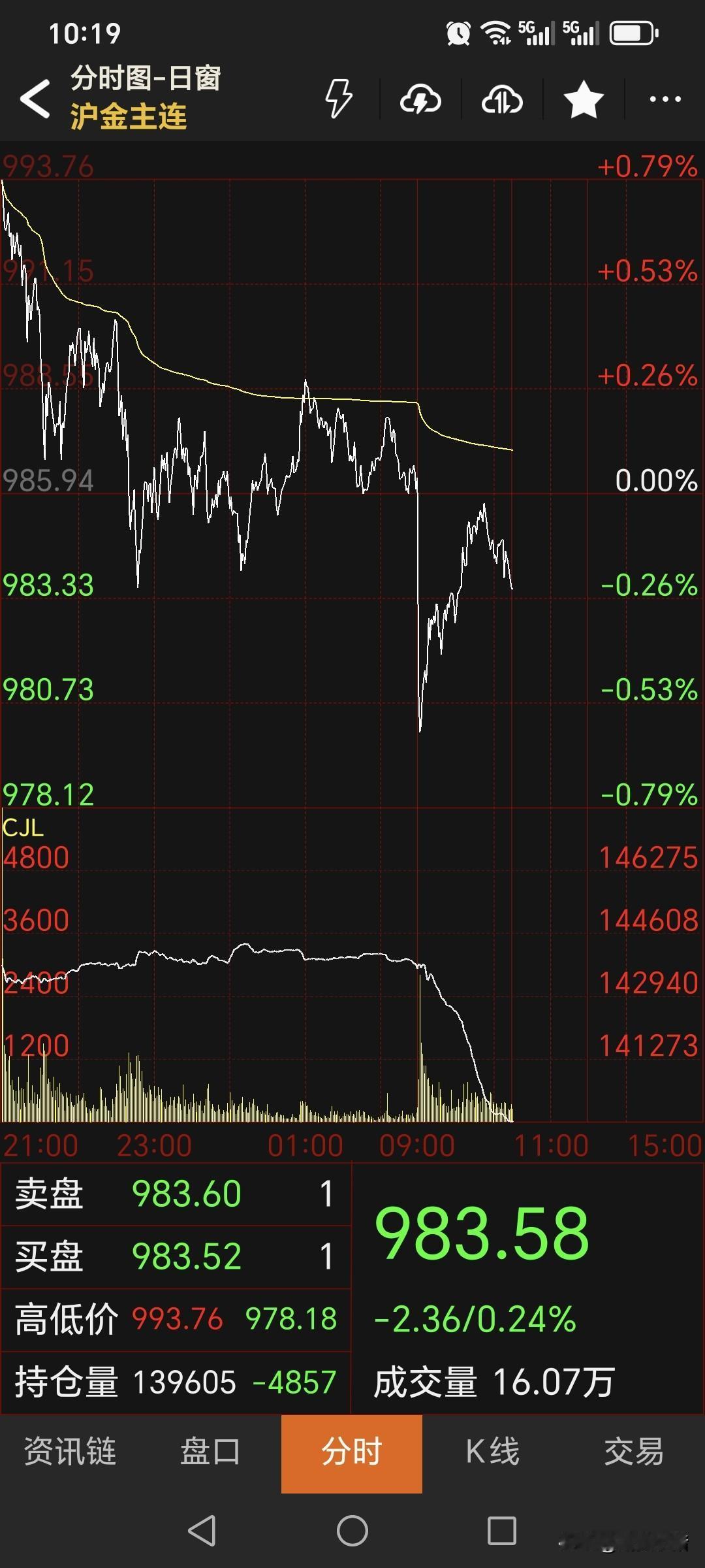 随着昨晚外盘金价的回撤，
日内恢复交易后，
国内黄金期货
再度直线跳水，
盘面由