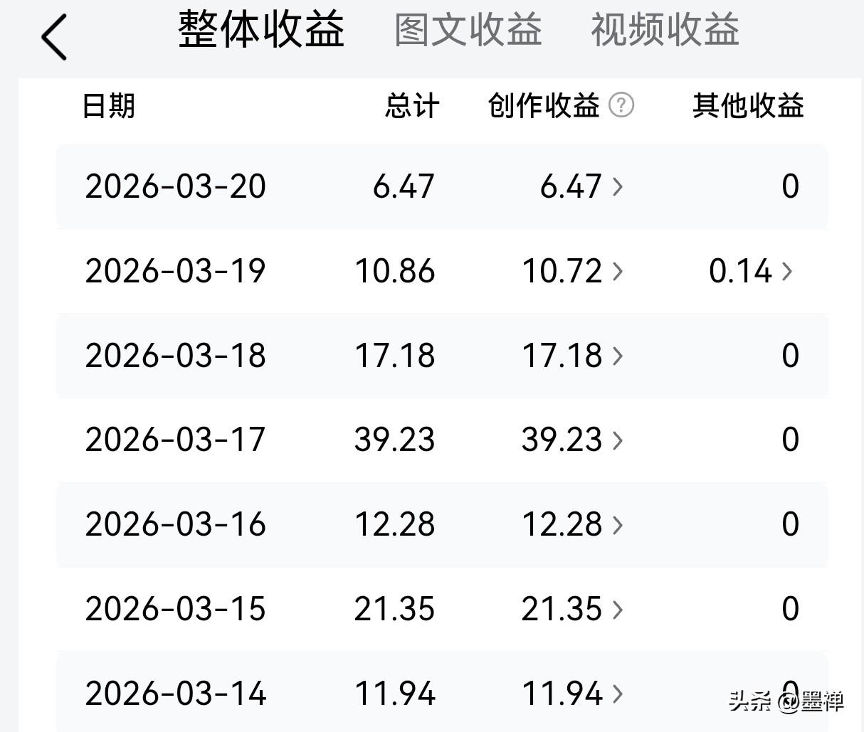 今天的收益出来了，6.47元，虽然不多，但对我来说已经是很大的鼓励了。感谢平台的