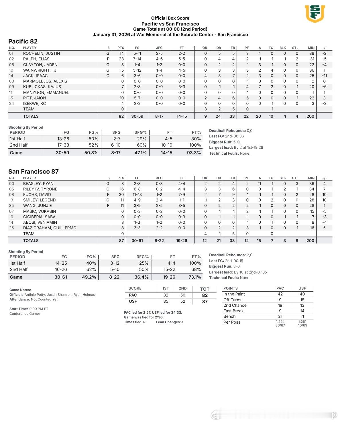 旧金山87比82击败太平洋，王俊杰先发出场28分钟得到11分2板1助王俊杰NCA