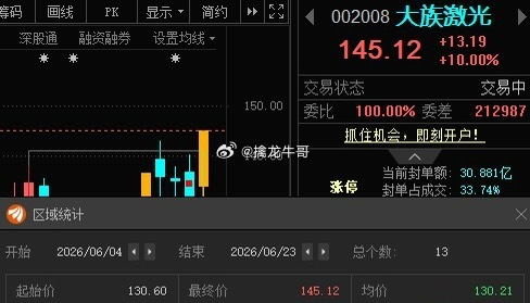 6月04复盘大族激光002008📈表现也行；6月15复盘大族数控301200?