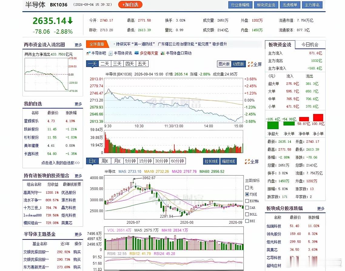 大数据真实分析！！这个世界只有数据假不了！没想到连续3个周半导体主力疯狂净流出数
