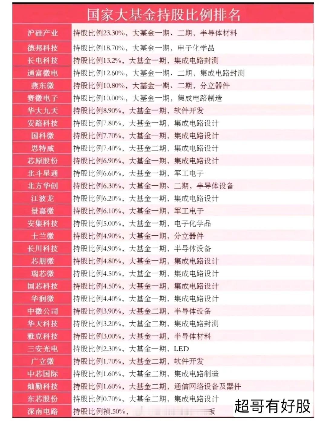 国家大基金持股名单，请收好细看！

半导体芯片继续逆势大涨，主要得益于国家大基金