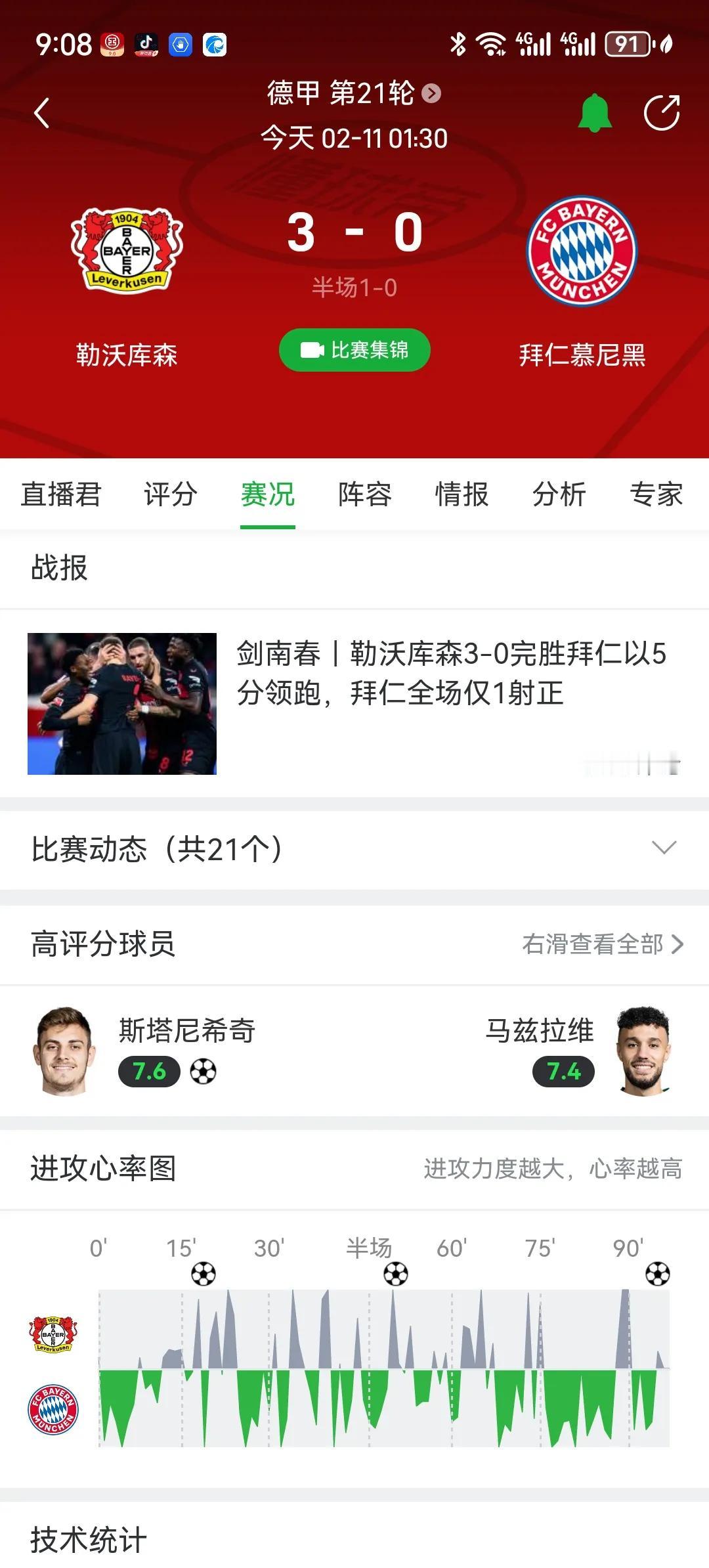 德甲天王山之战，拜仁居然惨败勒沃库森，积分差距拉大到五分。看来凯恩的联赛首冠依然