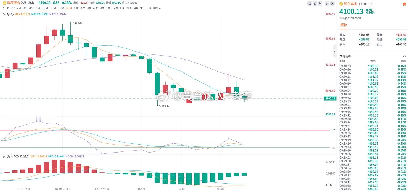 黄金 今日最低触及4093，最高4126，跌幅约0.16%，小时图MACD绿柱缩
