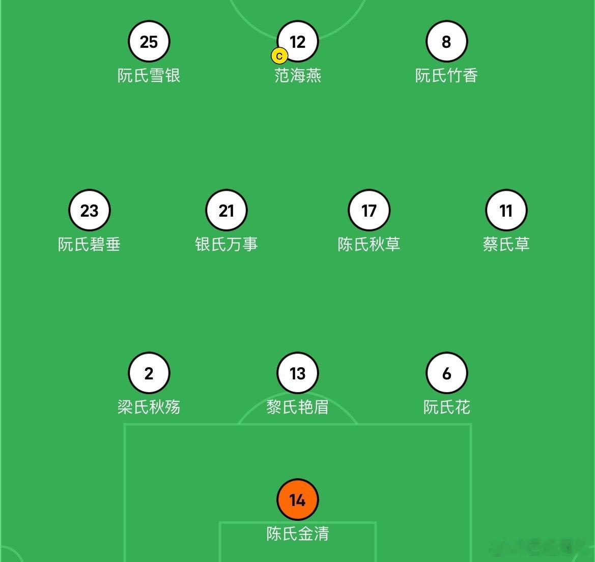越南女足球员的名字，绝大多数都是“某氏xx”。按照中国古代女性姓名，这些都应该是