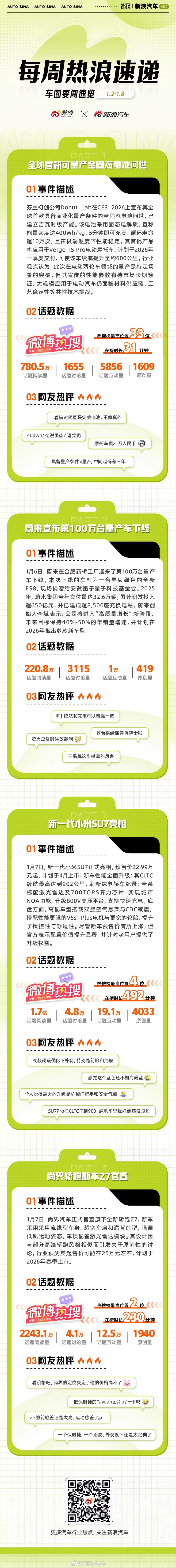 汽车行业一周热浪速递·全球首款可量产全固态电池问世·蔚来宣布第100万台量产车下