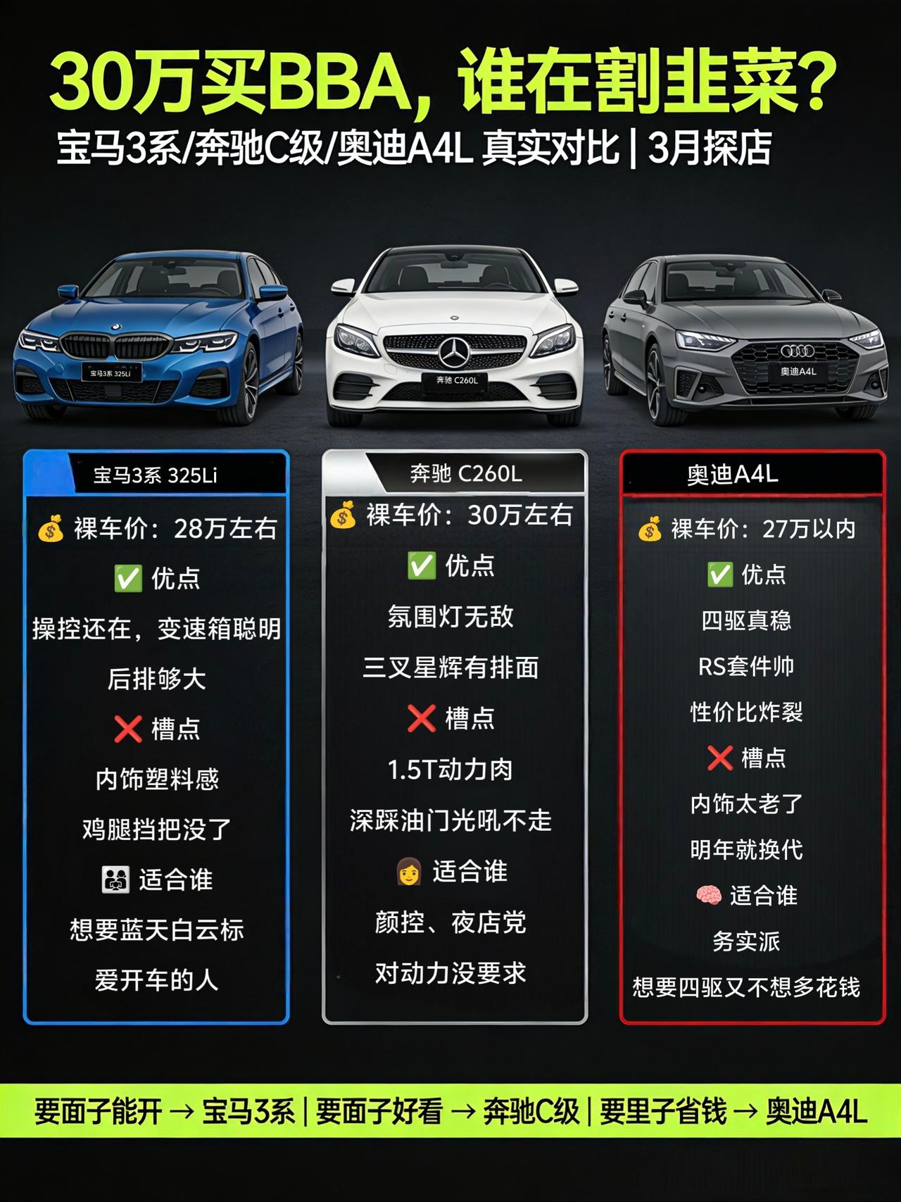 宝马3系/奔驰C级/奥迪A4L，30万预算选哪个不后悔？
这几天我跑了好几家4S