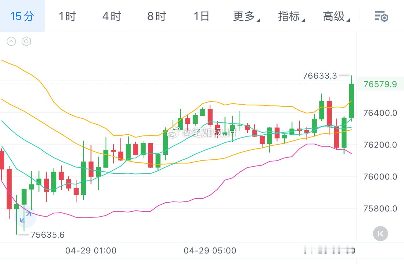 行情再次起飞，大饼76600附近，还是大哥比较猛。刚刚回踩也提示去接多了，基本上