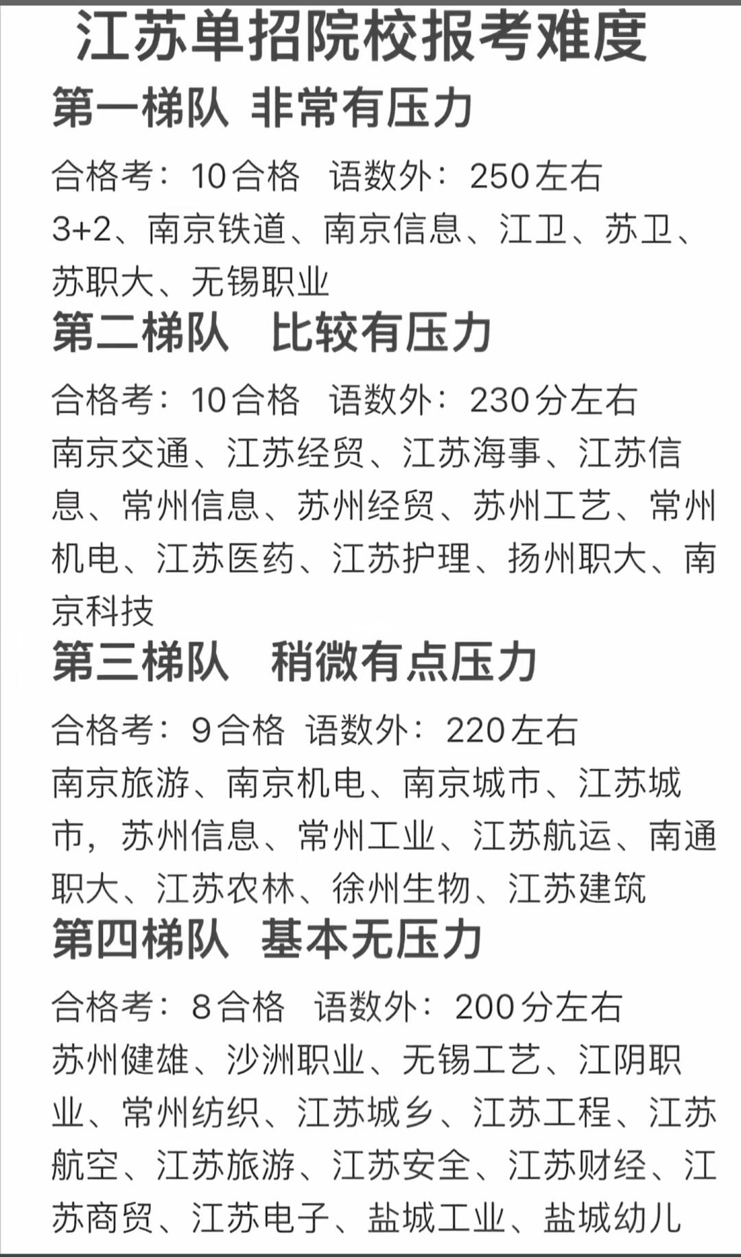 2025江苏高职单招院校报考难度排行