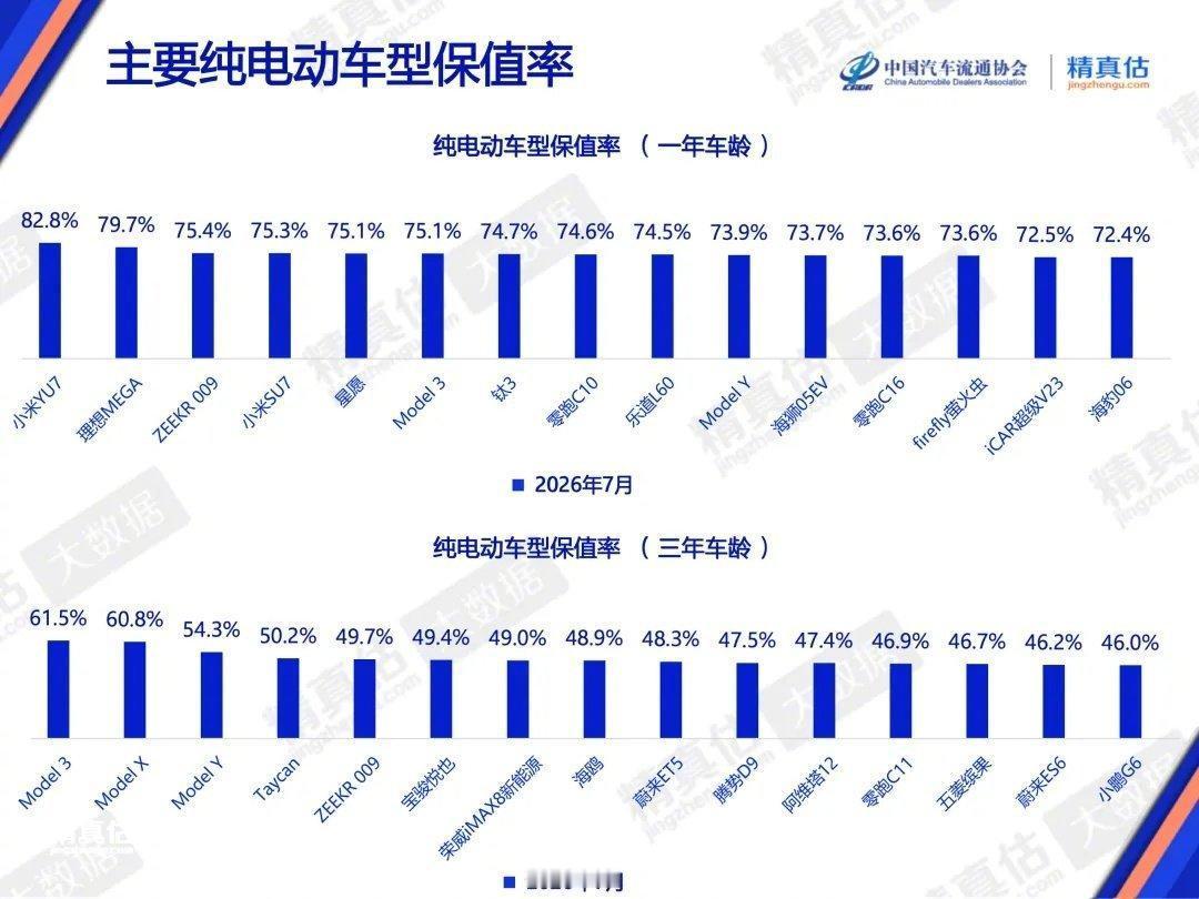小米又拿了第一！

中国汽车流通协会和精真估联合发布《2026年7月中国汽车保值
