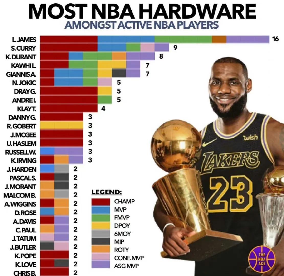 现役NBA球星所有荣誉排行榜。

1詹姆斯总共16个荣誉。

2库里总共9个荣誉