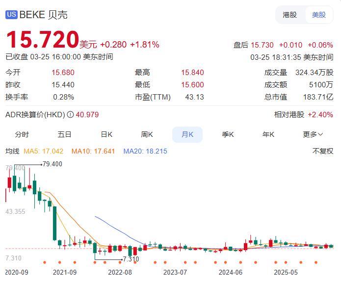 千亿贝壳，还在风雨中。
过去的2025年，我国房地产行业经历深刻重构，全国新房市