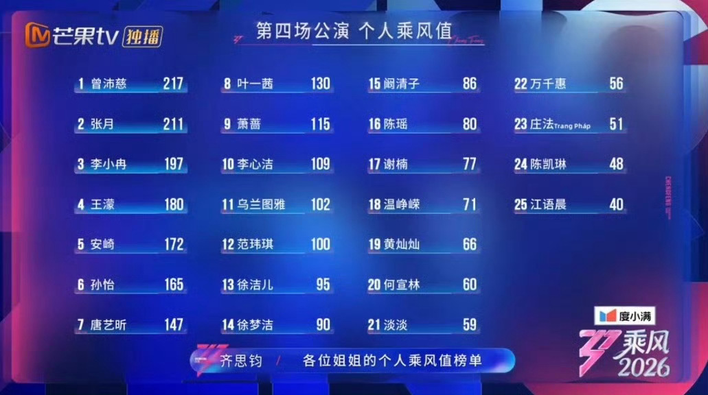 江语晨 留下每一次公演舞台都拿出百分百状态，《梦一场》的演绎细腻又动人。四公垫底