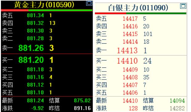 今天是6月30日,
国内上海期货交易所的
黄金和白银走势明显分化.
白银价格走强