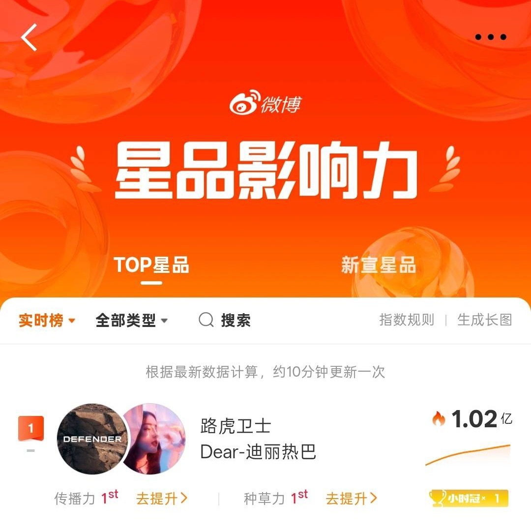 迪丽热巴顶级商业价值 破1亿了，太牛了，迪丽热巴实力我给到夯。路虎卫士全驭代言人