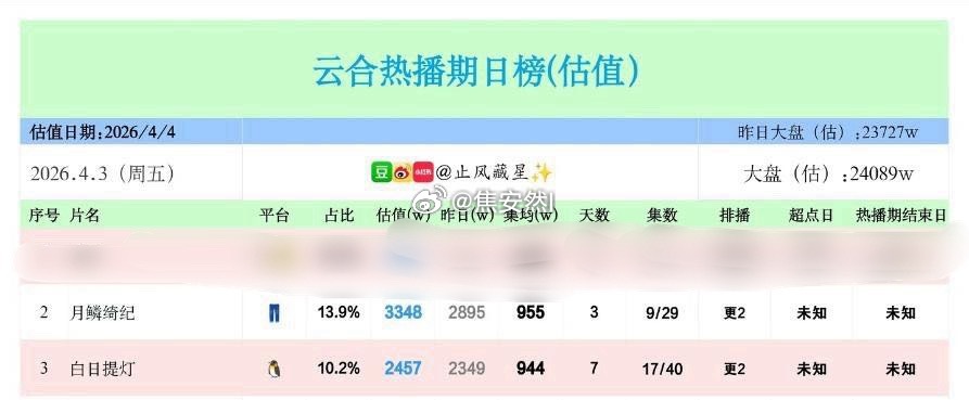 月鳞昨日播放量3348w，目前集均955w白日昨日播放量2457w，目前集均94
