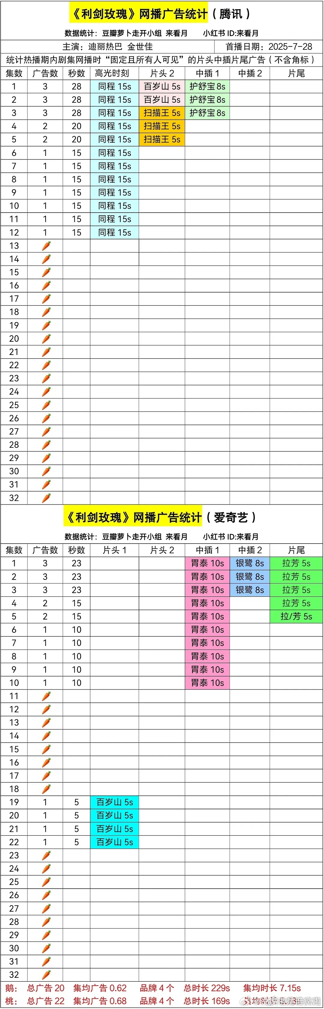 后面收视起来了云合也登顶了，却没有加广真的蛮意外的，双平台各4个品牌......