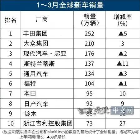 根据MarkLines市场调研显示，2024年1-3月全球汽车销量榜TOP20中