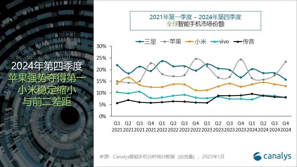 Canalys2024年第四季度全球智能手机数据报告，全球智能手机市场增长3%，