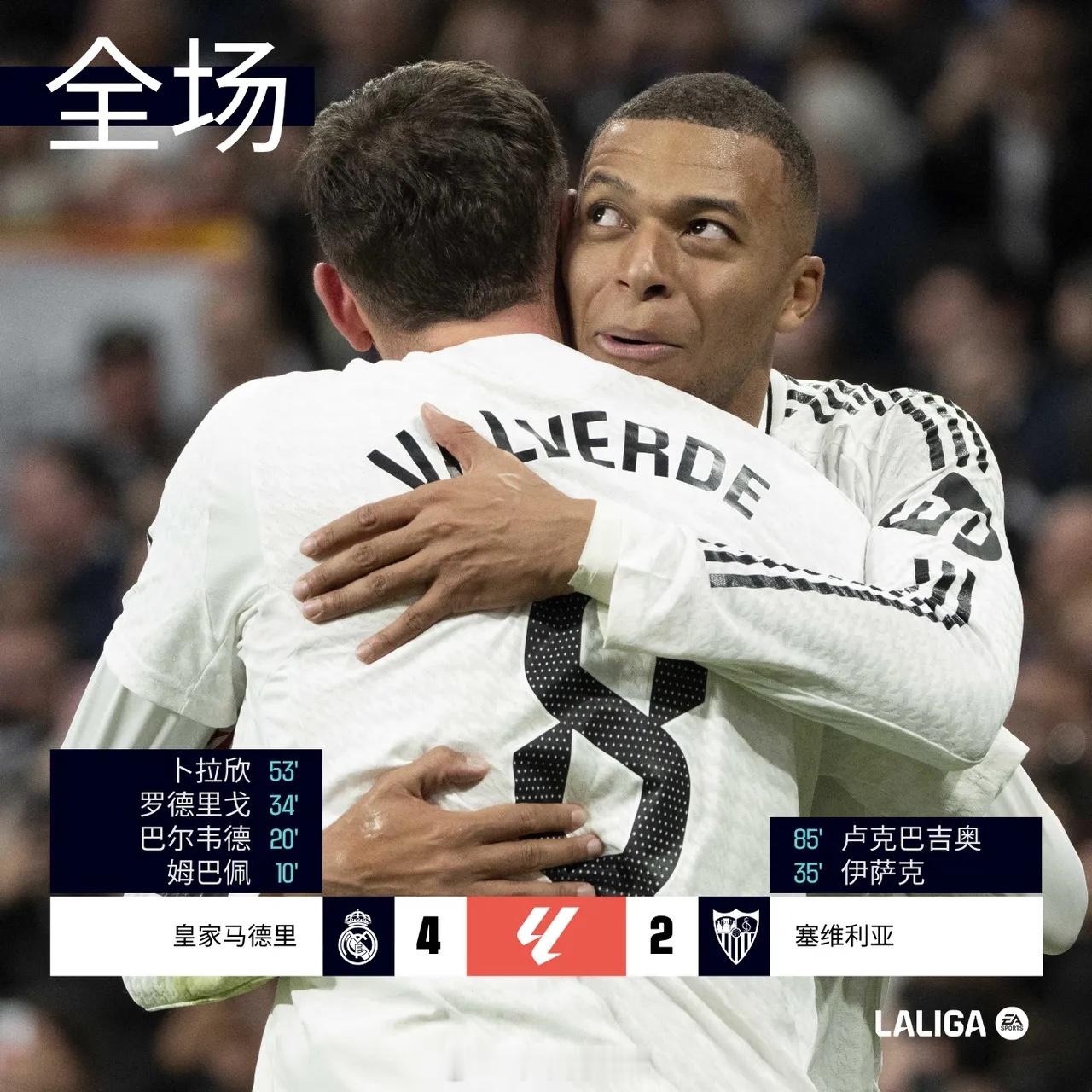 皇马vs塞维利亚 4-2 塞维利亚⚽10´姆巴佩世界波⚽20‘巴尔韦德世界波⚽3