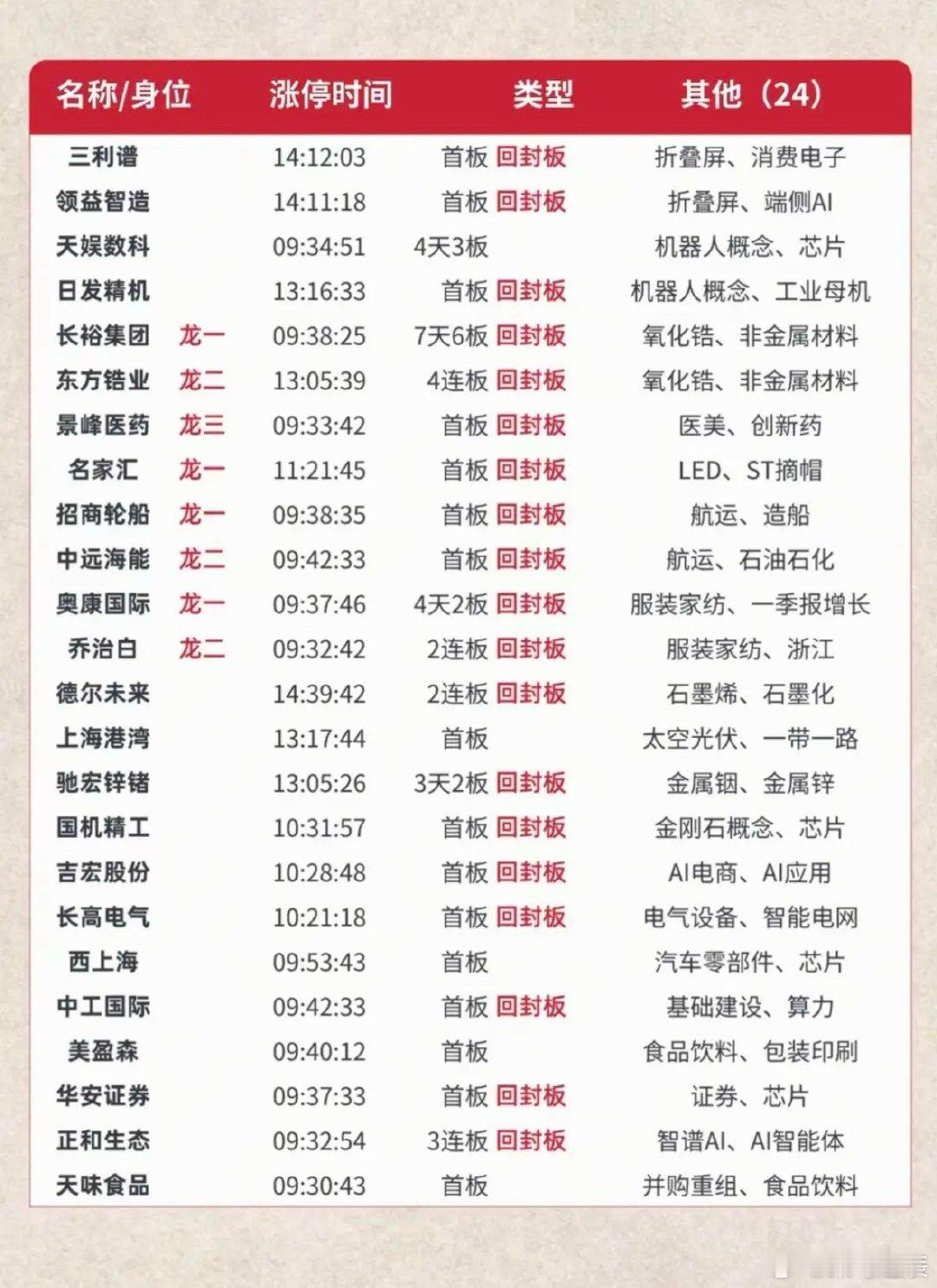 6.24周三  涨停板股票：题材+高度+明细表！市场热点方向：存储芯片、半导体、