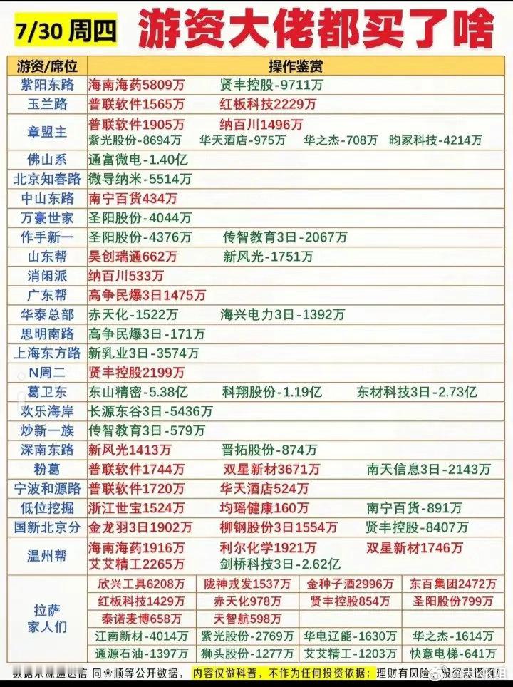 7月30日游资大佬交易情况:以下图表展示的股票不构成投资建议，据此操作风险自负。
