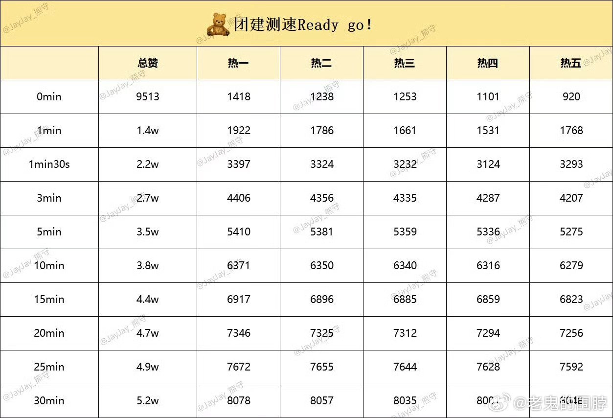 jayjay、李河民、李松河超话最近一次测速目前看来 jayjay＞李河民＞李松