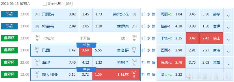 今天美加墨世界杯 的大方向大概就是这样子看最看好的话就是巴西这场的平局，还有土耳