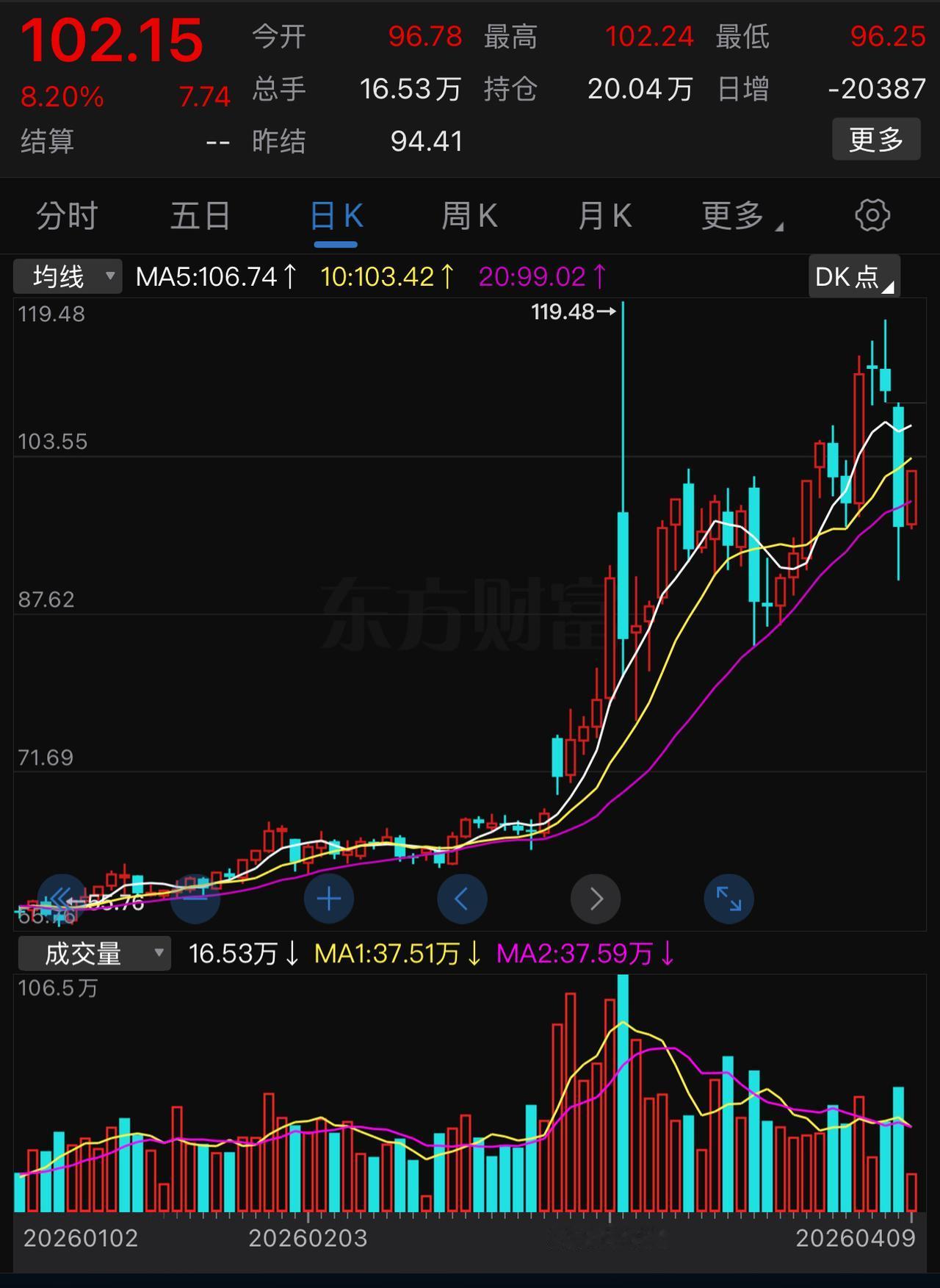 看看今晚上油价的走势，上证指数跌破3794点可能就在四月之内了。
好不容易憋出个