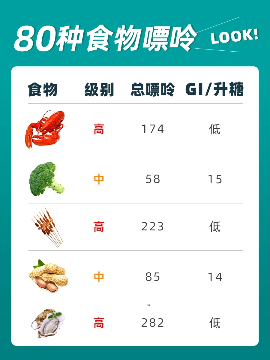 高尿酸饮食指南👉80种食物嘌呤含量