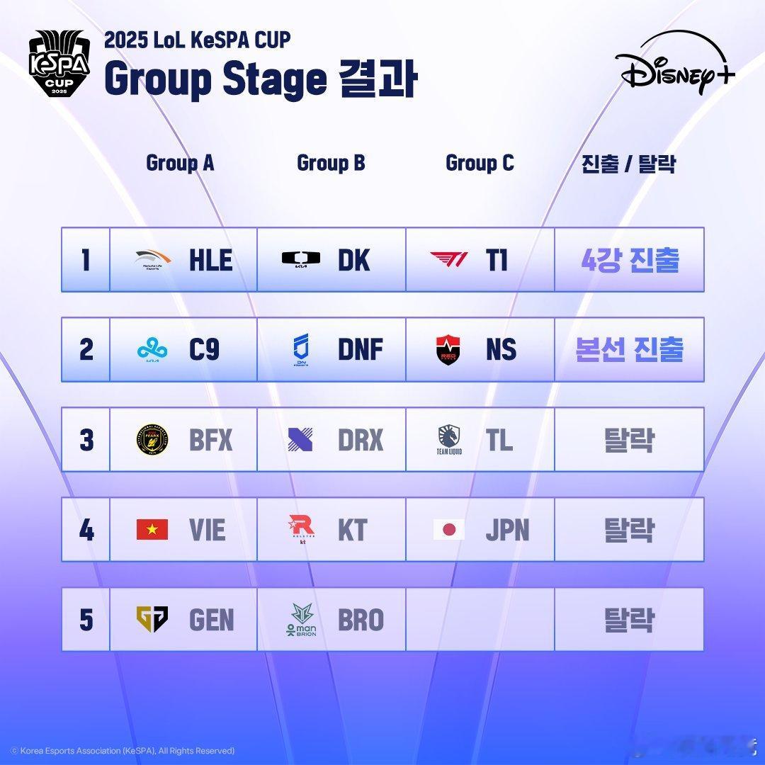 昨日KeSPA杯赛果：HLE，DK，T1晋级四强C9，DNF，NS争夺最后一个四