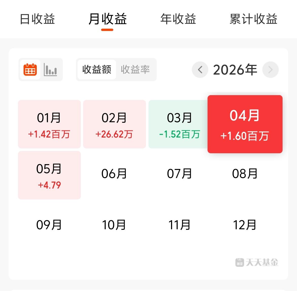 3月基金亏了152W，4月赚了160W。大家都想不到吧，3月份的损失，4月份就收