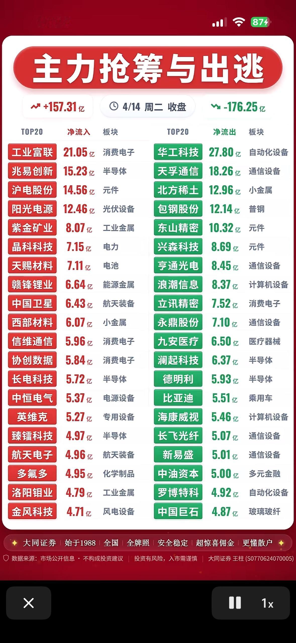 主力抢筹与出逃，涨跌榜揭秘！

4月14日周二的股市那叫一个风云变幻，主力的抢筹