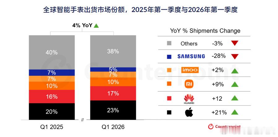 根据Counterpoint发布2026年第一季度全球智能手表出货量报告，全球市