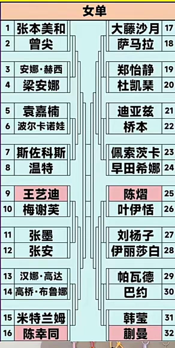 澳门冠军赛国乒两对选手又要内战了，这签抽得！真是好姐妹！！
王艺迪与陈幸同在一个