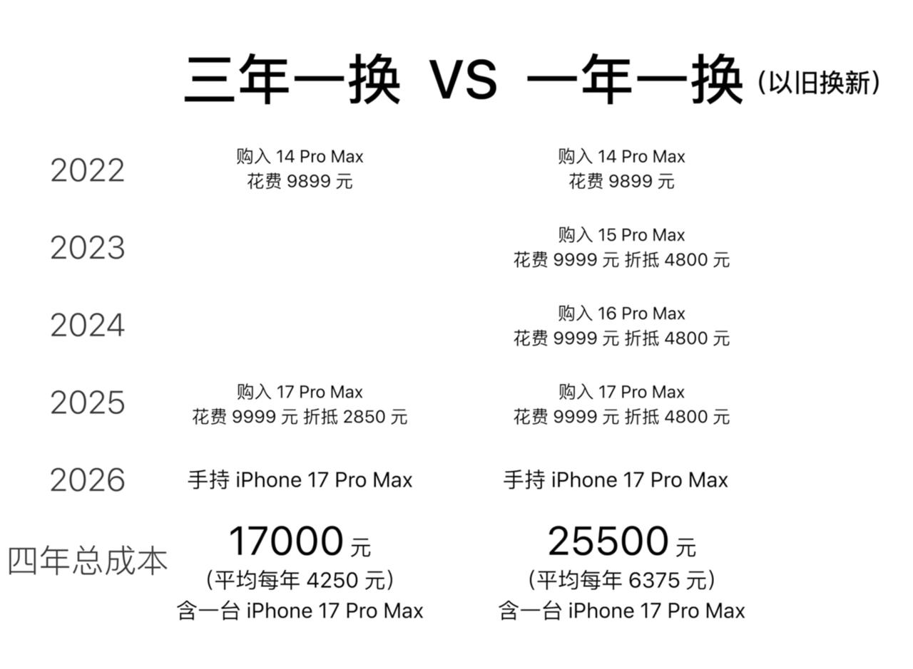 怎么用Phone是最划算的？

有人说是三年一换，有人说是一年一换。

iPho
