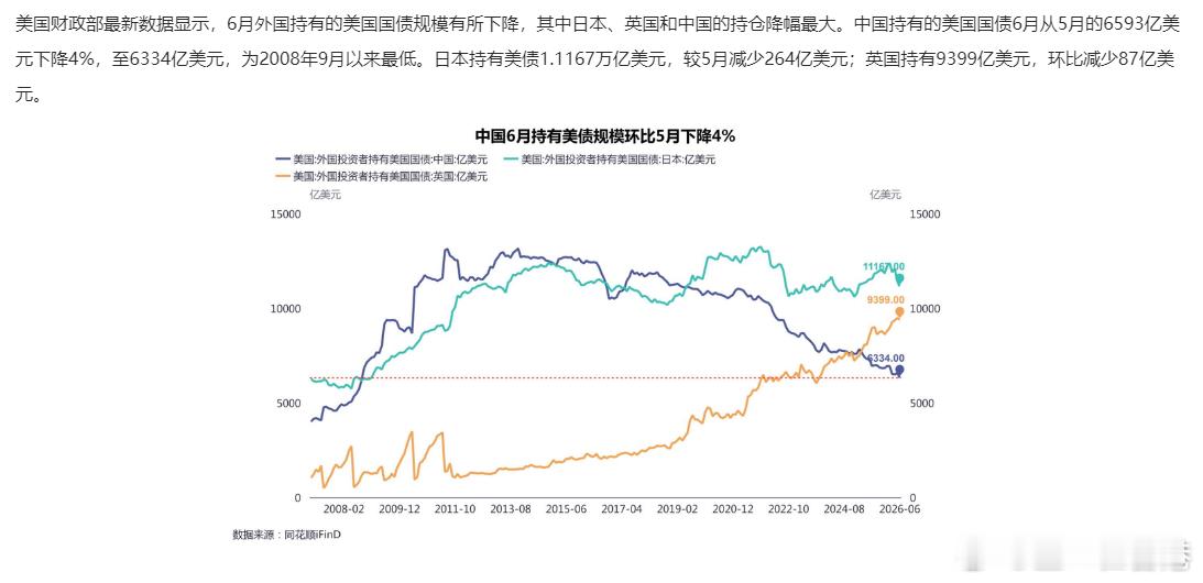 继续减持美债，中国6月持有美债规模较5月下降4% 