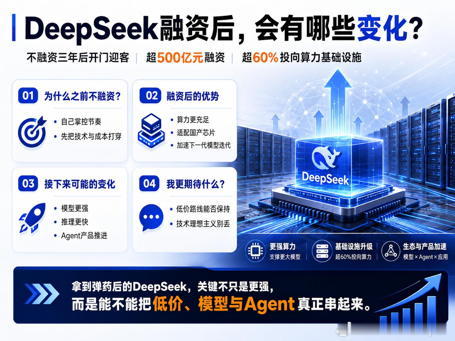 DeepSeek融资后会有哪些变化DeepSeek之前坚持不融资，我理解不是清高