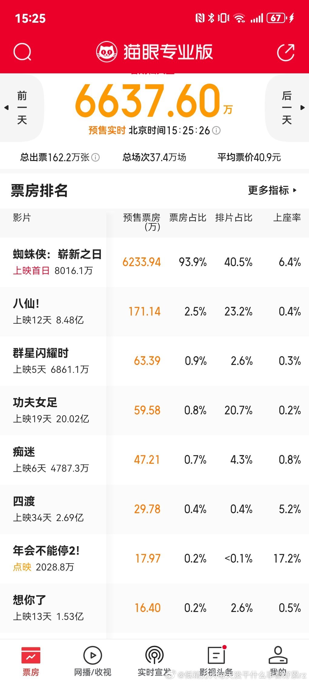 蜘蛛侠明天首日预售6千多万了