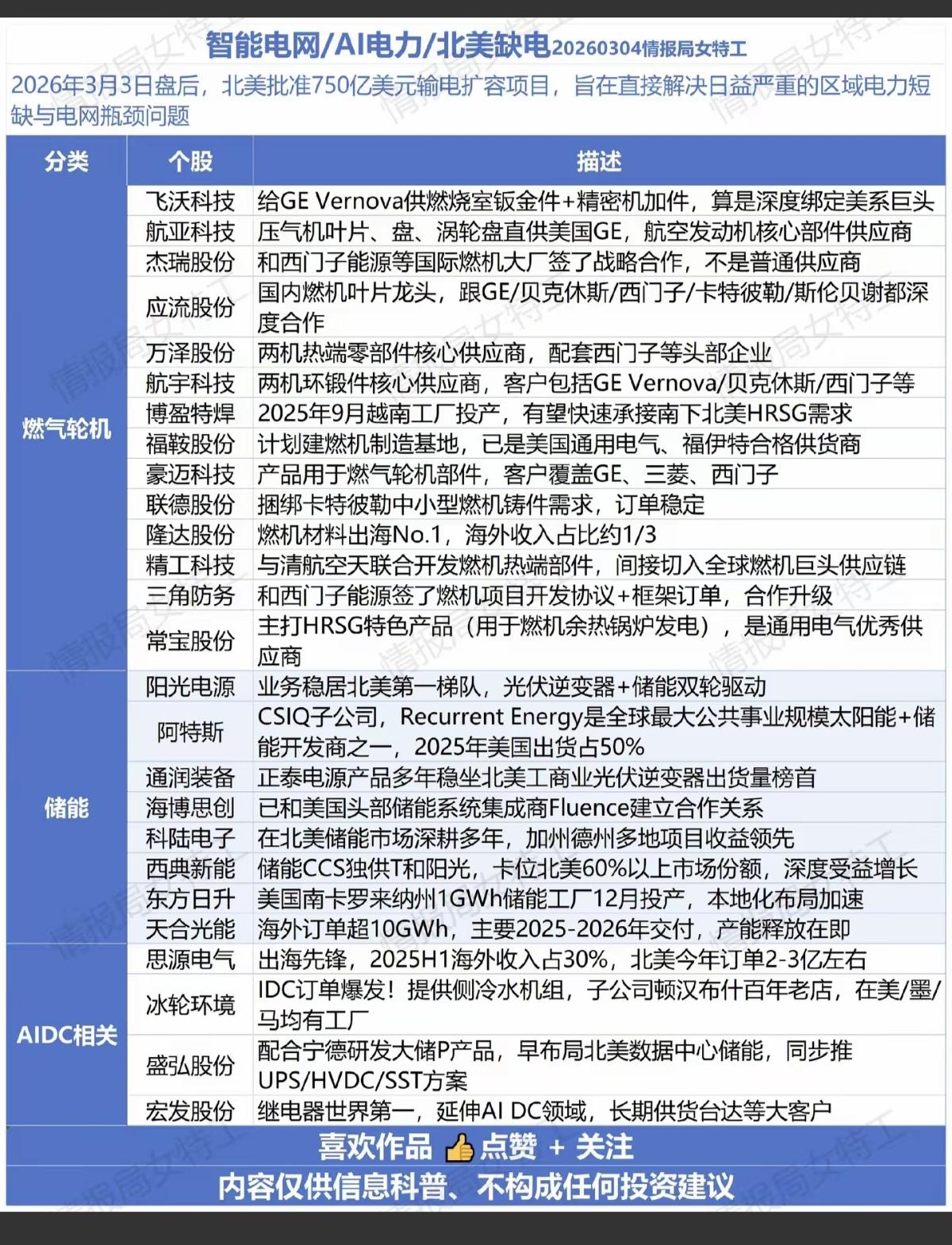 智能电网+AI电力+北美缺电！

3月3日，北美批准750亿美元输电扩容项目，旨