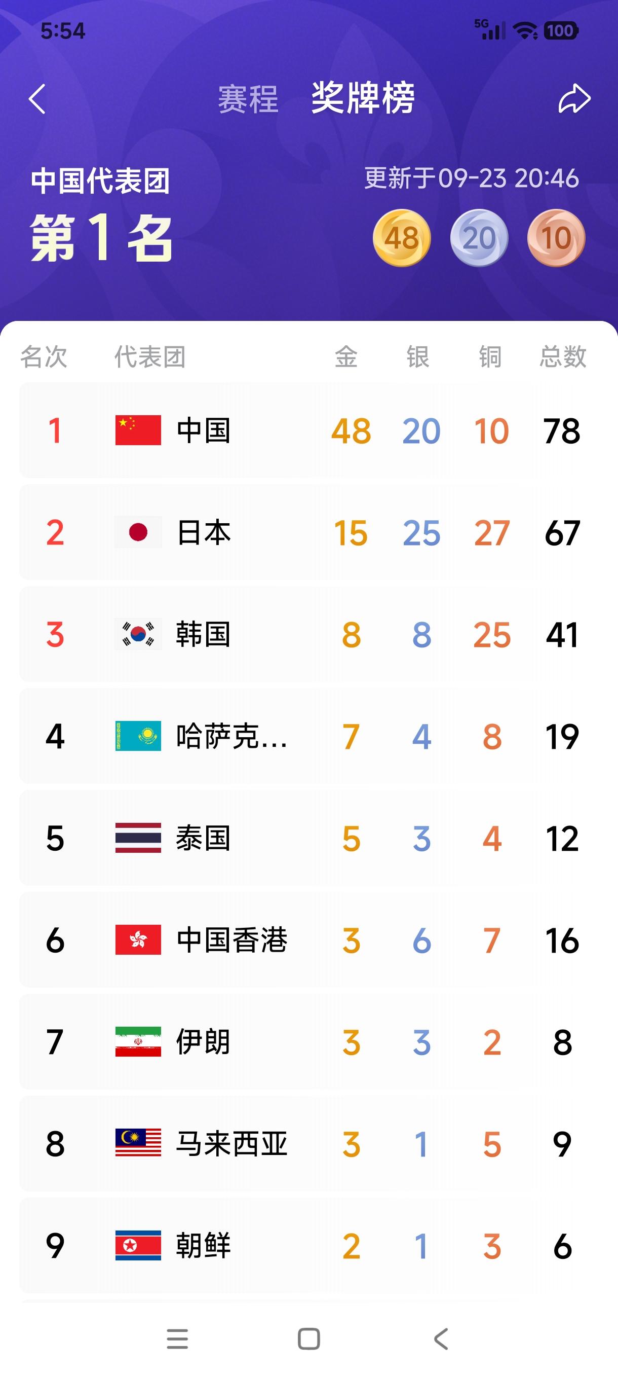 亚运金牌榜！中国队断涯式领先，日、韩很难望其项背！2026日本爱知·名古屋亚运会