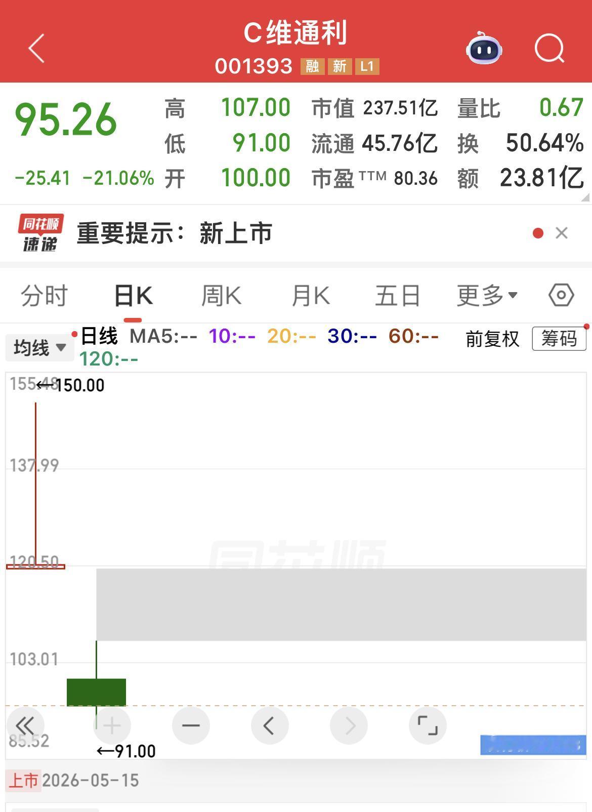 上一个交易日上市的新股“C维通利”今日大跌21.06 ％！

今日盘中最低下探至