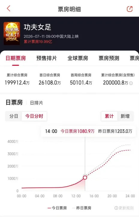 功夫女足20亿票房功夫女足票房20亿20亿大爆影来了！恭喜功夫女足！ 